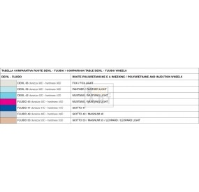 wheels hardness comparative table