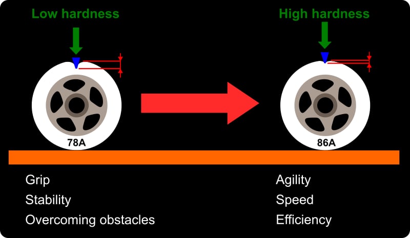 inline wheels hardness