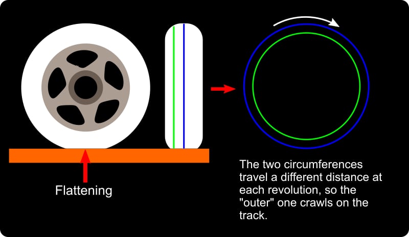 differential sliding